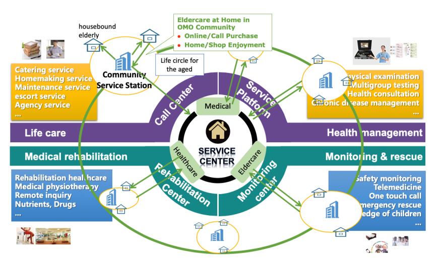 Service Center